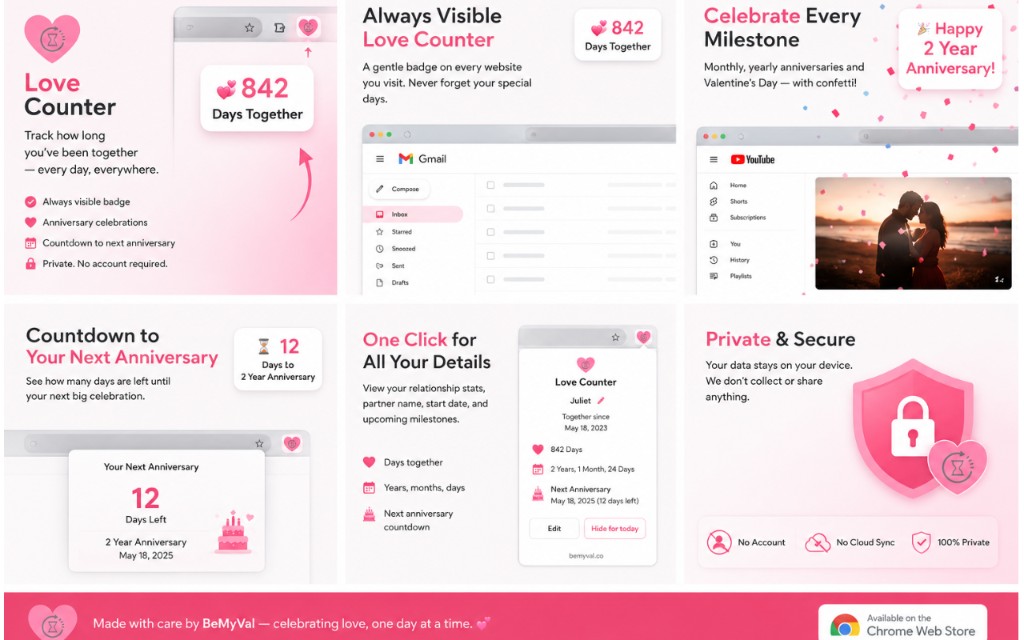 Six-panel overview of Love Counter: floating days-together badge on websites, Gmail and YouTube examples, anniversary confetti, 12-day countdown popup, full stats panel, and private on-device storage with no account required