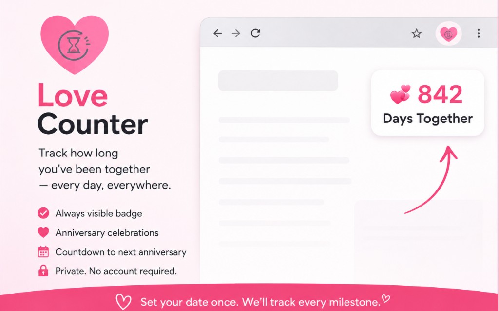 Love Counter Chrome extension: floating badge showing 842 days together, with features for always-visible counting, anniversary celebrations, countdown reminders, and private on-device storage